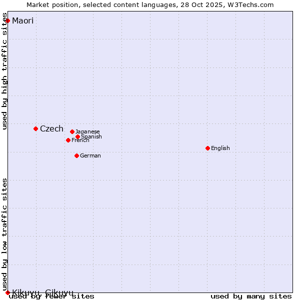 Market position of Czech vs. Maori vs. Kikuyu, Gikuyu