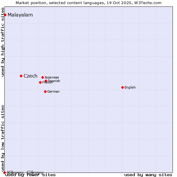 Market position of Czech vs. Malayalam vs. Kikuyu, Gikuyu