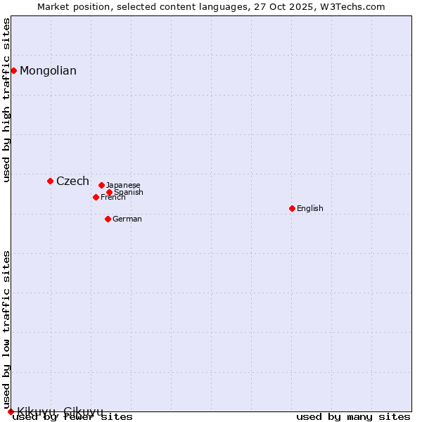 Market position of Czech vs. Mongolian vs. Kikuyu, Gikuyu