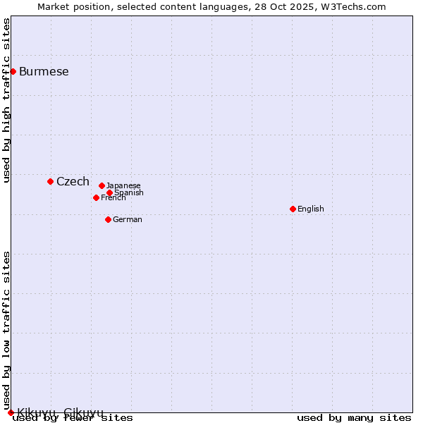 Market position of Czech vs. Burmese vs. Kikuyu, Gikuyu