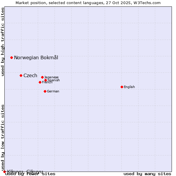 Market position of Czech vs. Norwegian Bokmål vs. Kikuyu, Gikuyu