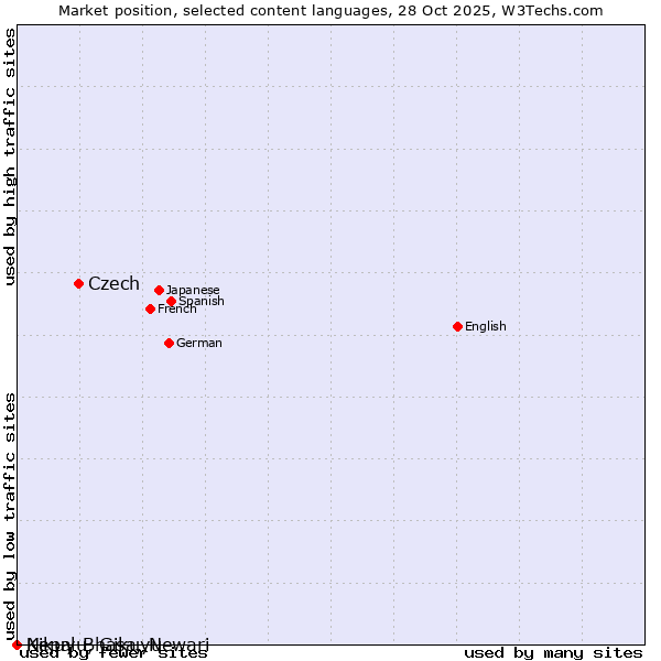 Market position of Czech vs. Kikuyu, Gikuyu vs. Nepal Bhasa, Newari