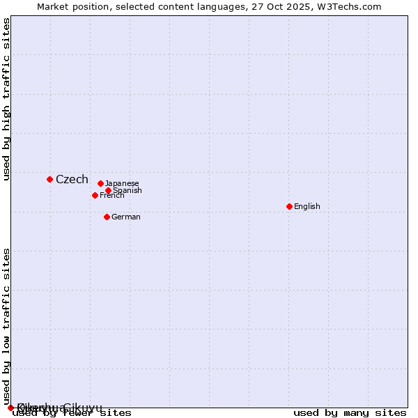 Market position of Czech vs. Quechua vs. Kikuyu, Gikuyu