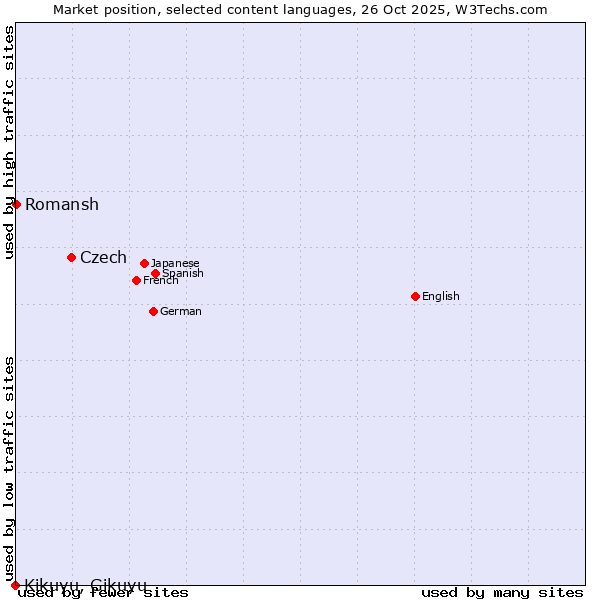 Market position of Czech vs. Romansh vs. Kikuyu, Gikuyu