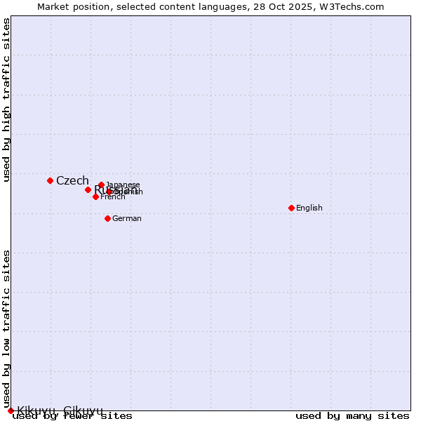 Market position of Russian vs. Czech vs. Kikuyu, Gikuyu
