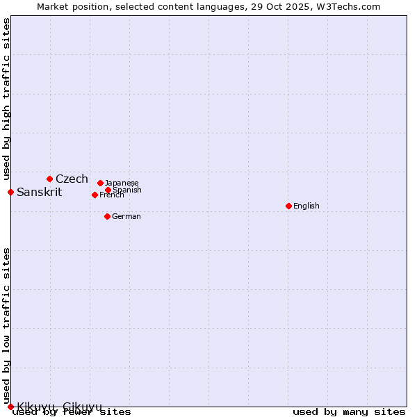 Market position of Czech vs. Sanskrit vs. Kikuyu, Gikuyu