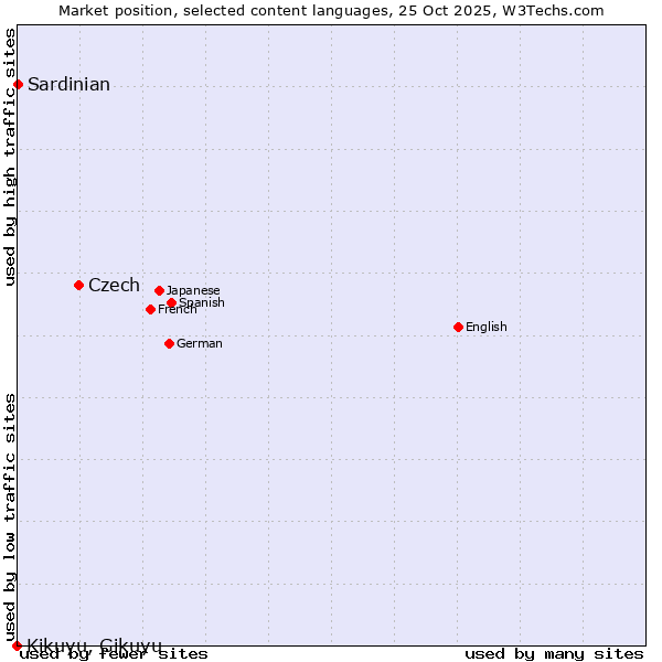 Market position of Czech vs. Sardinian vs. Kikuyu, Gikuyu