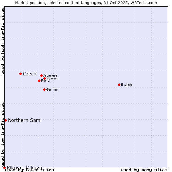 Market position of Czech vs. Northern Sami vs. Kikuyu, Gikuyu