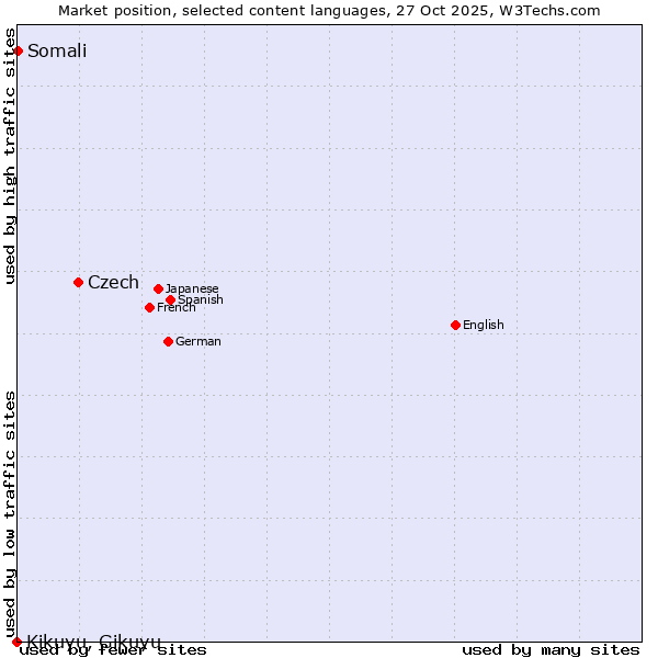 Market position of Czech vs. Somali vs. Kikuyu, Gikuyu