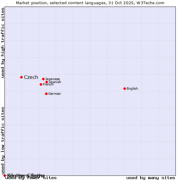 Market position of Czech vs. Southern Sotho vs. Kikuyu, Gikuyu