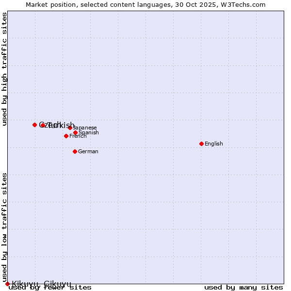 Market position of Turkish vs. Czech vs. Kikuyu, Gikuyu