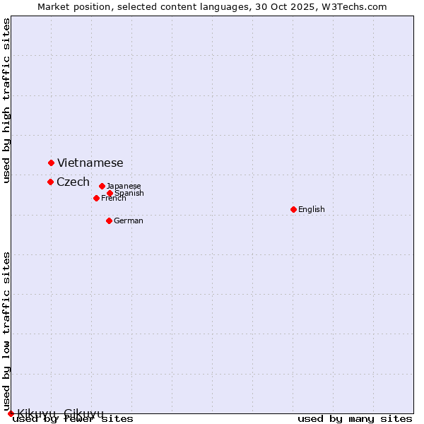 Market position of Vietnamese vs. Czech vs. Kikuyu, Gikuyu