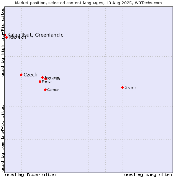 Market position of Czech vs. Kazakh vs. Kalaallisut, Greenlandic