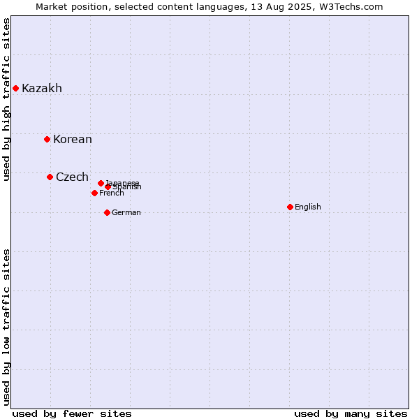 Market position of Czech vs. Korean vs. Kazakh