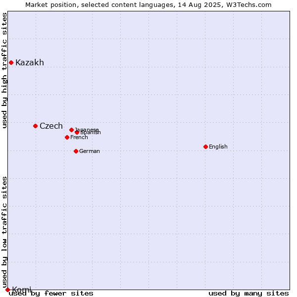 Market position of Czech vs. Kazakh vs. Komi