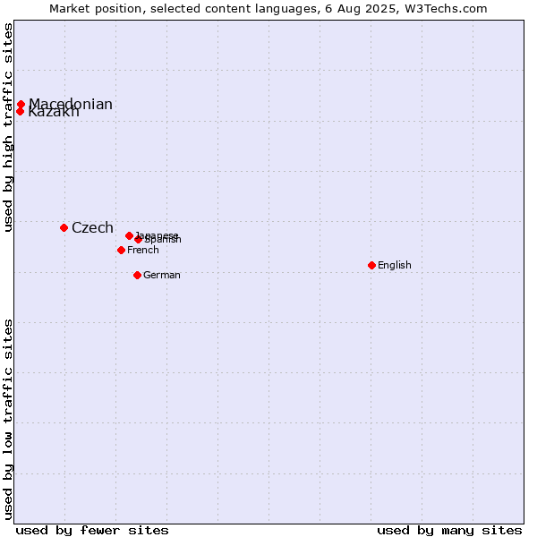 Market position of Czech vs. Macedonian vs. Kazakh