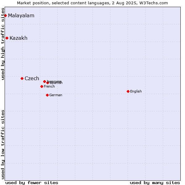 Market position of Czech vs. Kazakh vs. Malayalam