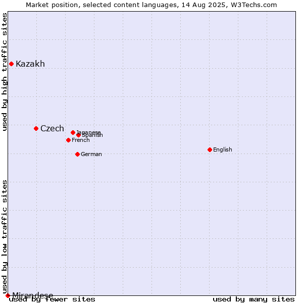 Market position of Czech vs. Kazakh vs. Mirandese