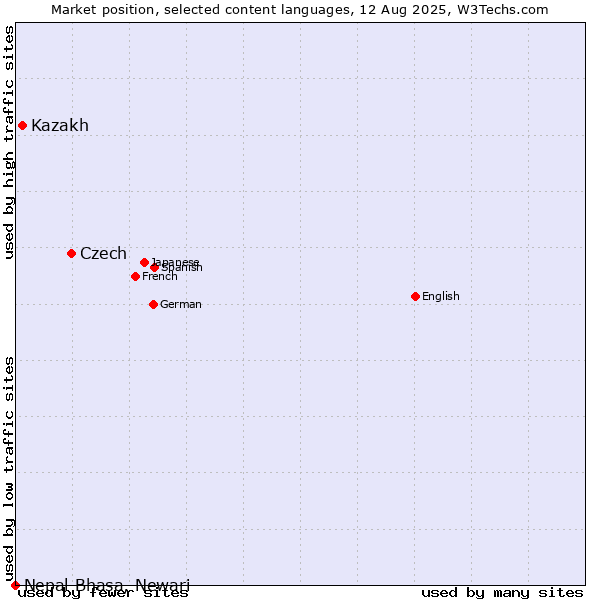 Market position of Czech vs. Kazakh vs. Nepal Bhasa, Newari