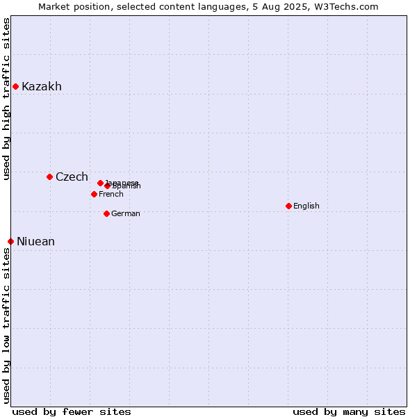 Market position of Czech vs. Kazakh vs. Niuean