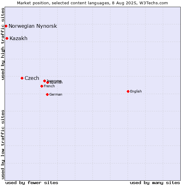 Market position of Czech vs. Kazakh vs. Norwegian Nynorsk