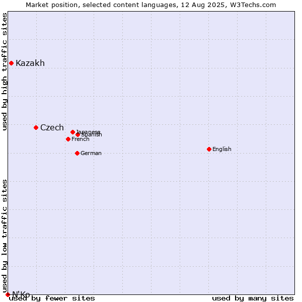 Market position of Czech vs. Kazakh vs. N'Ko