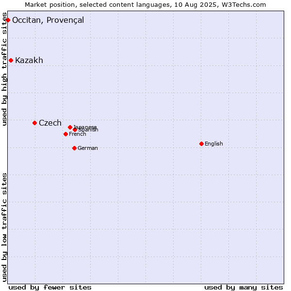 Market position of Czech vs. Kazakh vs. Occitan, Provençal