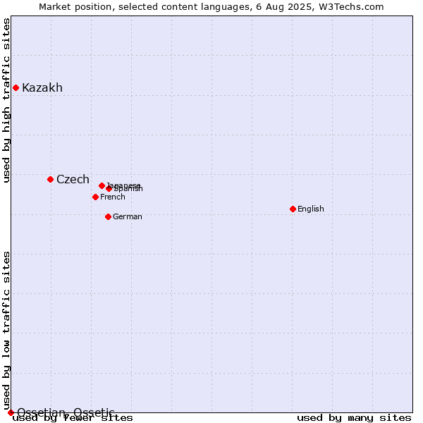 Market position of Czech vs. Kazakh vs. Ossetian, Ossetic