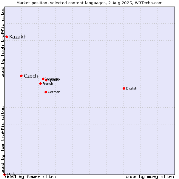 Market position of Czech vs. Kazakh vs. Pali
