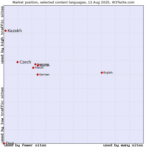 Market position of Czech vs. Kazakh vs. Dari