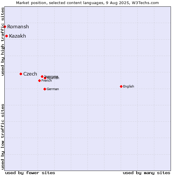 Market position of Czech vs. Kazakh vs. Romansh
