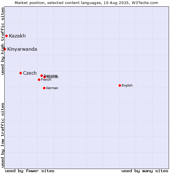 Market position of Czech vs. Kazakh vs. Kinyarwanda