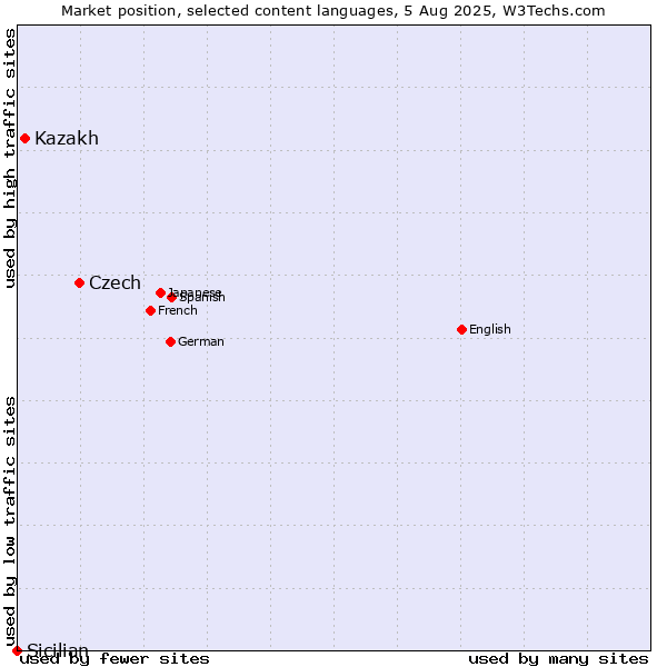 Market position of Czech vs. Kazakh vs. Sicilian