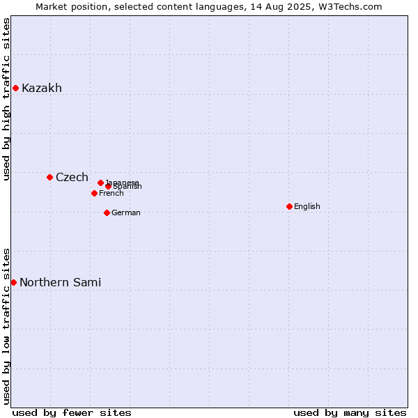 Market position of Czech vs. Kazakh vs. Northern Sami
