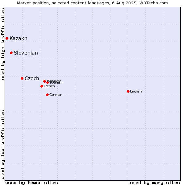 Market position of Czech vs. Slovenian vs. Kazakh
