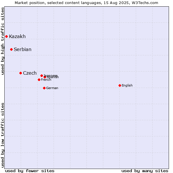 Market position of Czech vs. Serbian vs. Kazakh