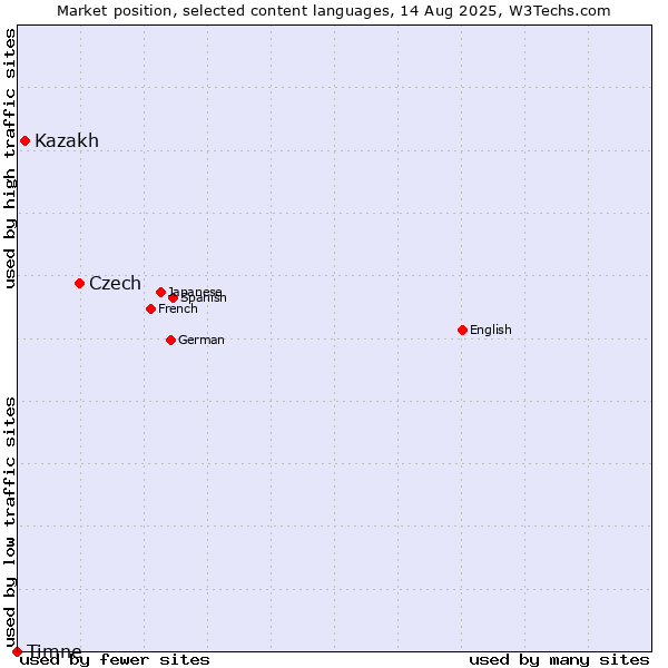 Market position of Czech vs. Kazakh vs. Timne