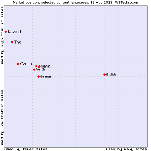 Market position of Czech vs. Thai vs. Kazakh
