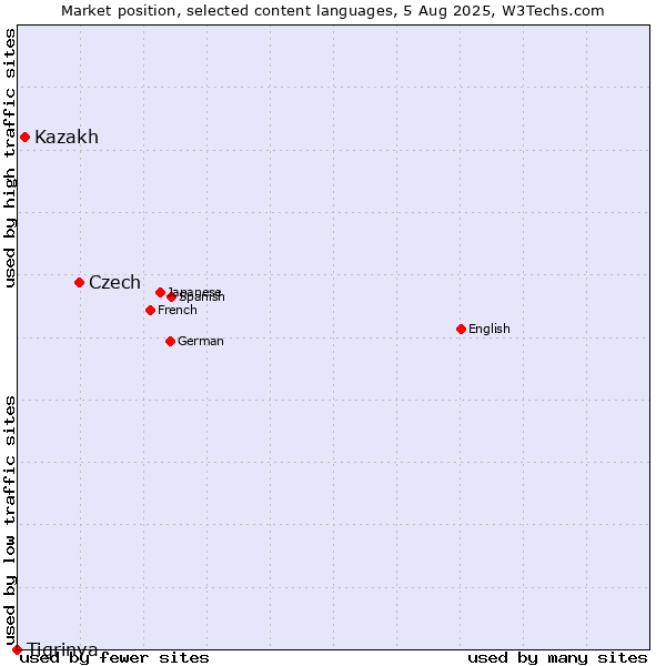 Market position of Czech vs. Kazakh vs. Tigrinya