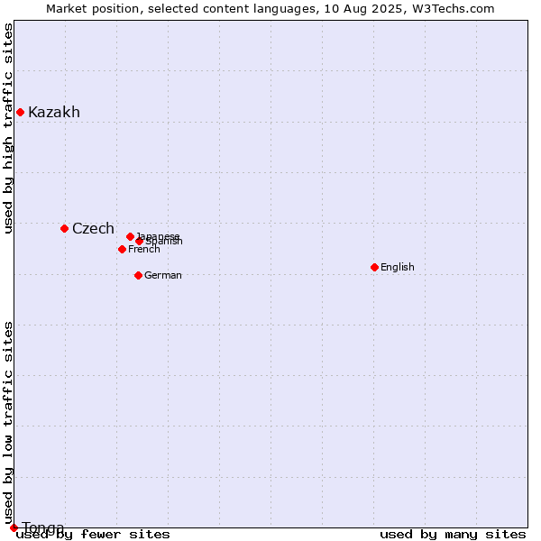 Market position of Czech vs. Kazakh vs. Tonga