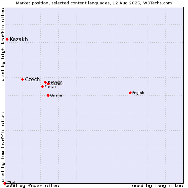 Market position of Czech vs. Kazakh vs. Twi
