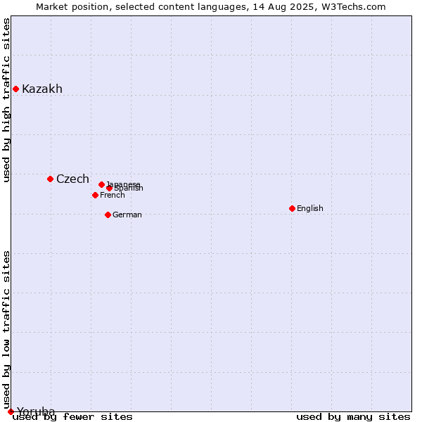 Market position of Czech vs. Kazakh vs. Yoruba