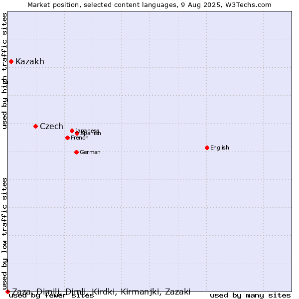 Market position of Czech vs. Kazakh vs. Zaza, Dimili, Dimli, Kirdki, Kirmanjki, Zazaki