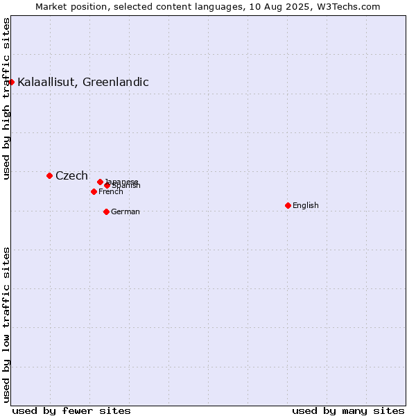 Market position of Czech vs. Kalaallisut, Greenlandic