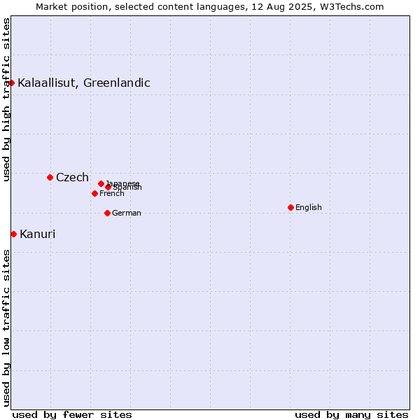 Market position of Czech vs. Kanuri vs. Kalaallisut, Greenlandic