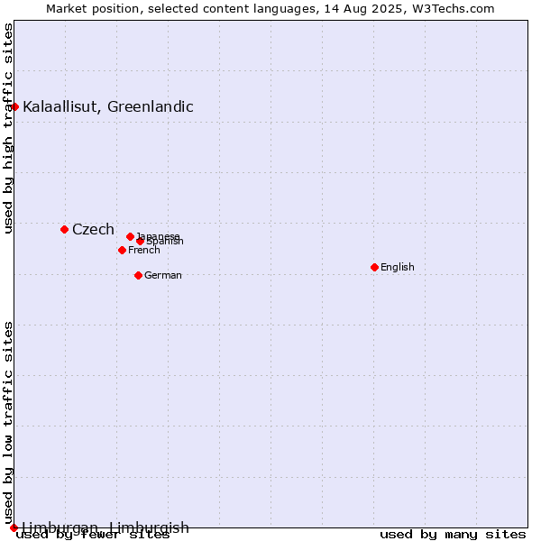 Market position of Czech vs. Kalaallisut, Greenlandic vs. Limburgan, Limburgish