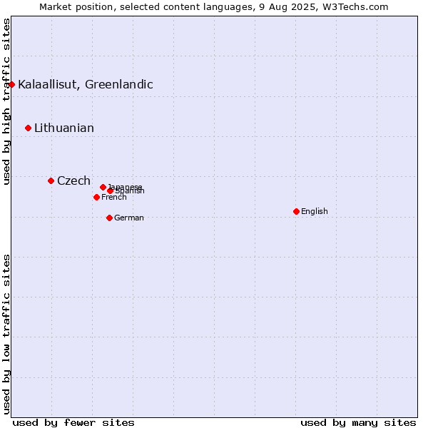 Market position of Czech vs. Lithuanian vs. Kalaallisut, Greenlandic