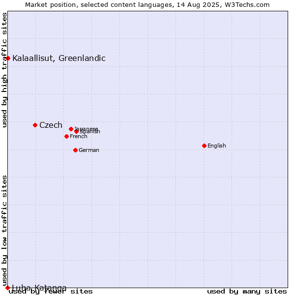 Market position of Czech vs. Kalaallisut, Greenlandic vs. Luba-Katanga