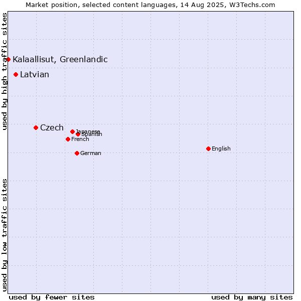 Market position of Czech vs. Latvian vs. Kalaallisut, Greenlandic