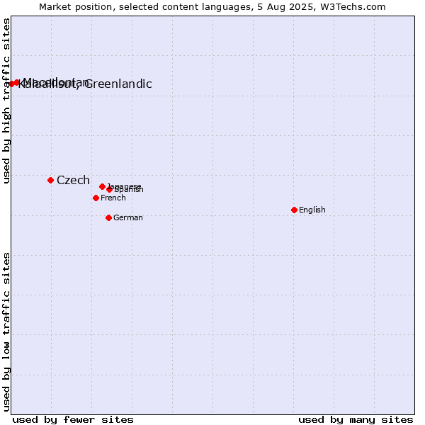 Market position of Czech vs. Macedonian vs. Kalaallisut, Greenlandic